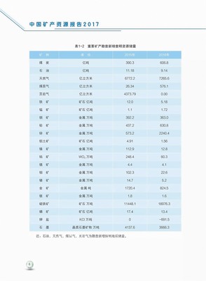 《中國礦產(chǎn)資源報(bào)告(2017)》亮點(diǎn)解析 礦產(chǎn)品引領(lǐng)綠色轉(zhuǎn)型與市場(chǎng)增值